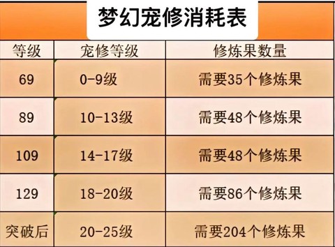 梦幻西游的修炼什么用