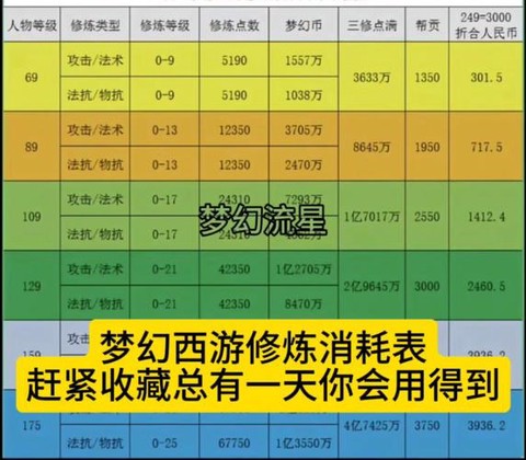 梦幻西游的修炼什么用[图1]