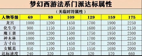 梦幻西游怎么降低宝宝等级